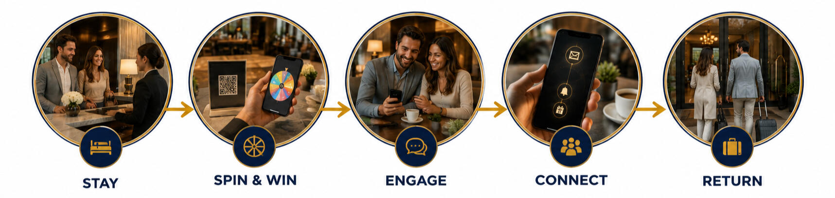 Graphic showing 5 steps Stay, Spin & Win, Engage, Connect, Return