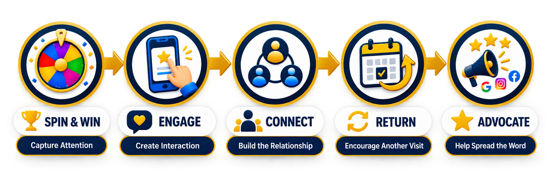 Graphic showing 5 steps Capture Attention, Create interaction, build the relationship, encourage another visit, help spread the word