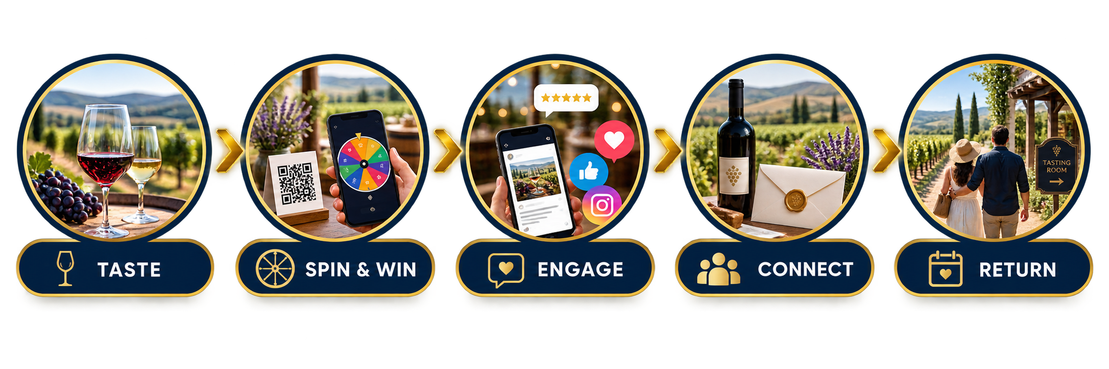 Graphic showing 5 steps Taste, Spin & Win, Engage, Connect, Return