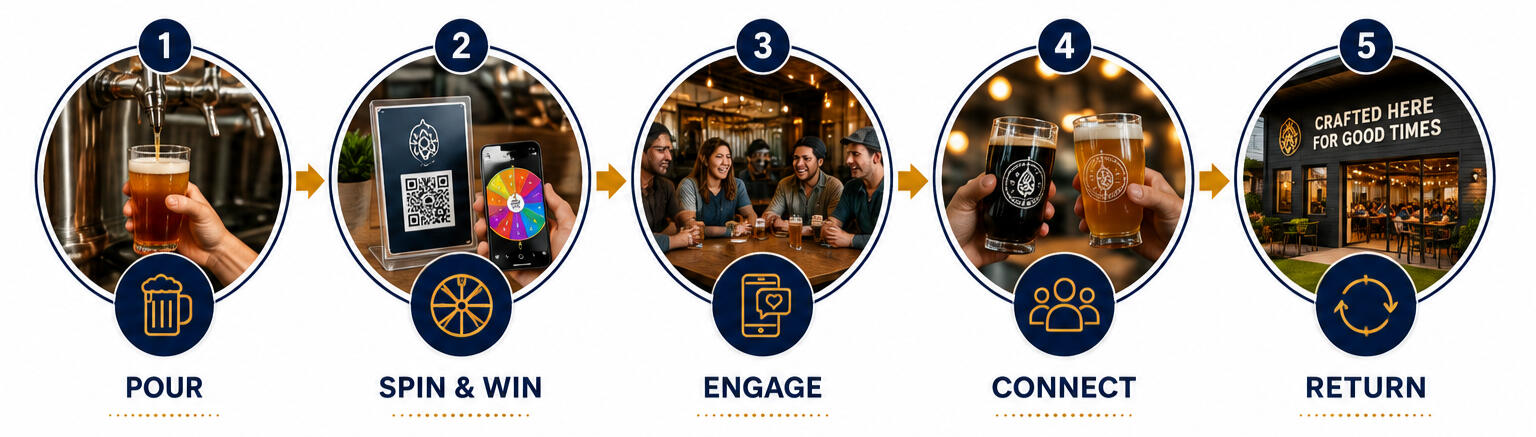 Every Winery Is an Opportunity Graphic showing 5 steps Pour, Spin & Win, Engage, Connect, Return