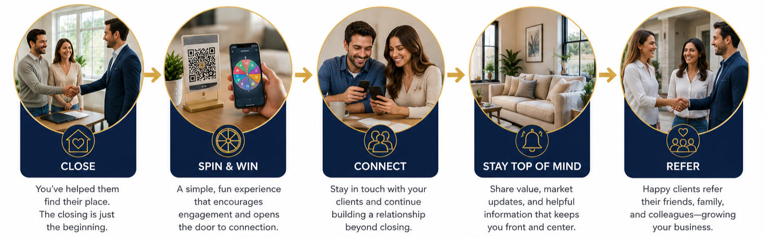 Every Closing Is a New Beginning Graphic showing 5 steps Close, Spin & Win, Connect, Stay Top of Mind, Refer