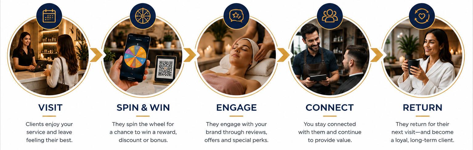 Graphic showing 5 steps Visit, Spin & Win, Engage, Connect, Return