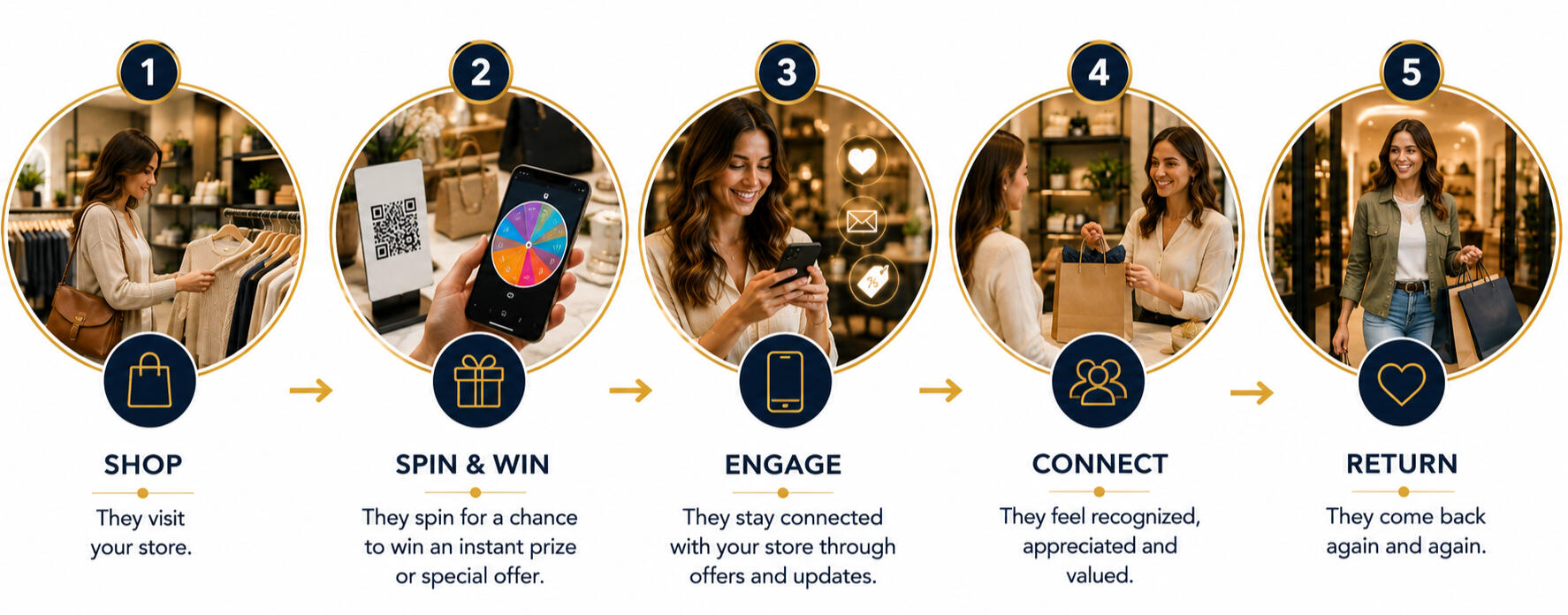 Every Purchase Is An Opportunity Graphic showing 5 steps Shop, Spin & Win, Engage, Connect, Return
