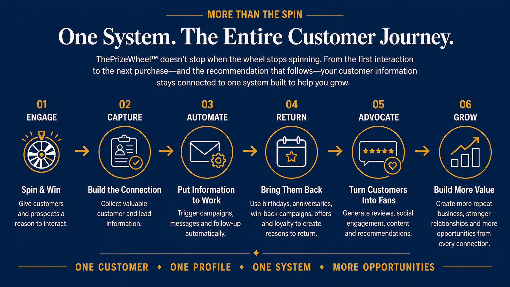 One System, Every Customer Journey graphic of all the steps