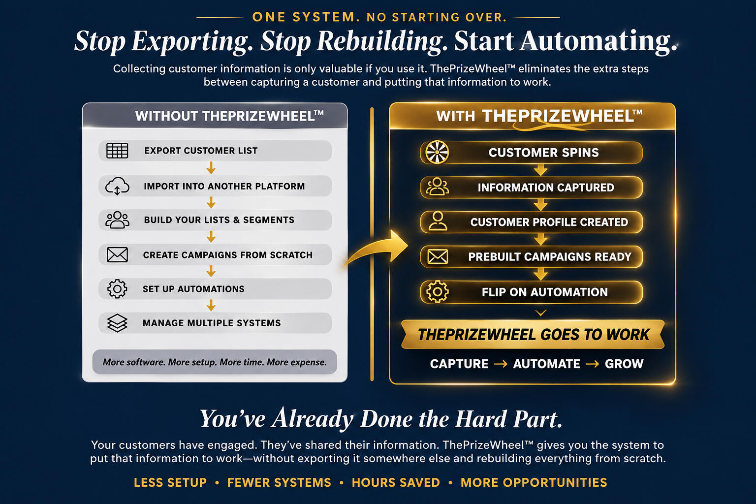 Stop Exporting, Start Automating Graphic comparing with and without ThePrizeWheel.