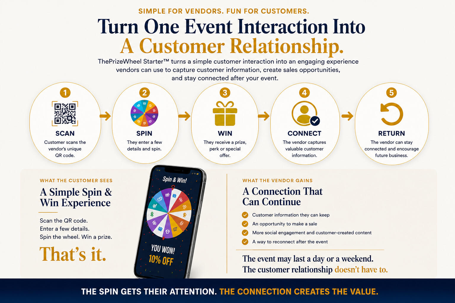 When Vendors Succeed, Events Win Graphic showing engage more attendees create more sales opportunities, build their customer list, bring customers back